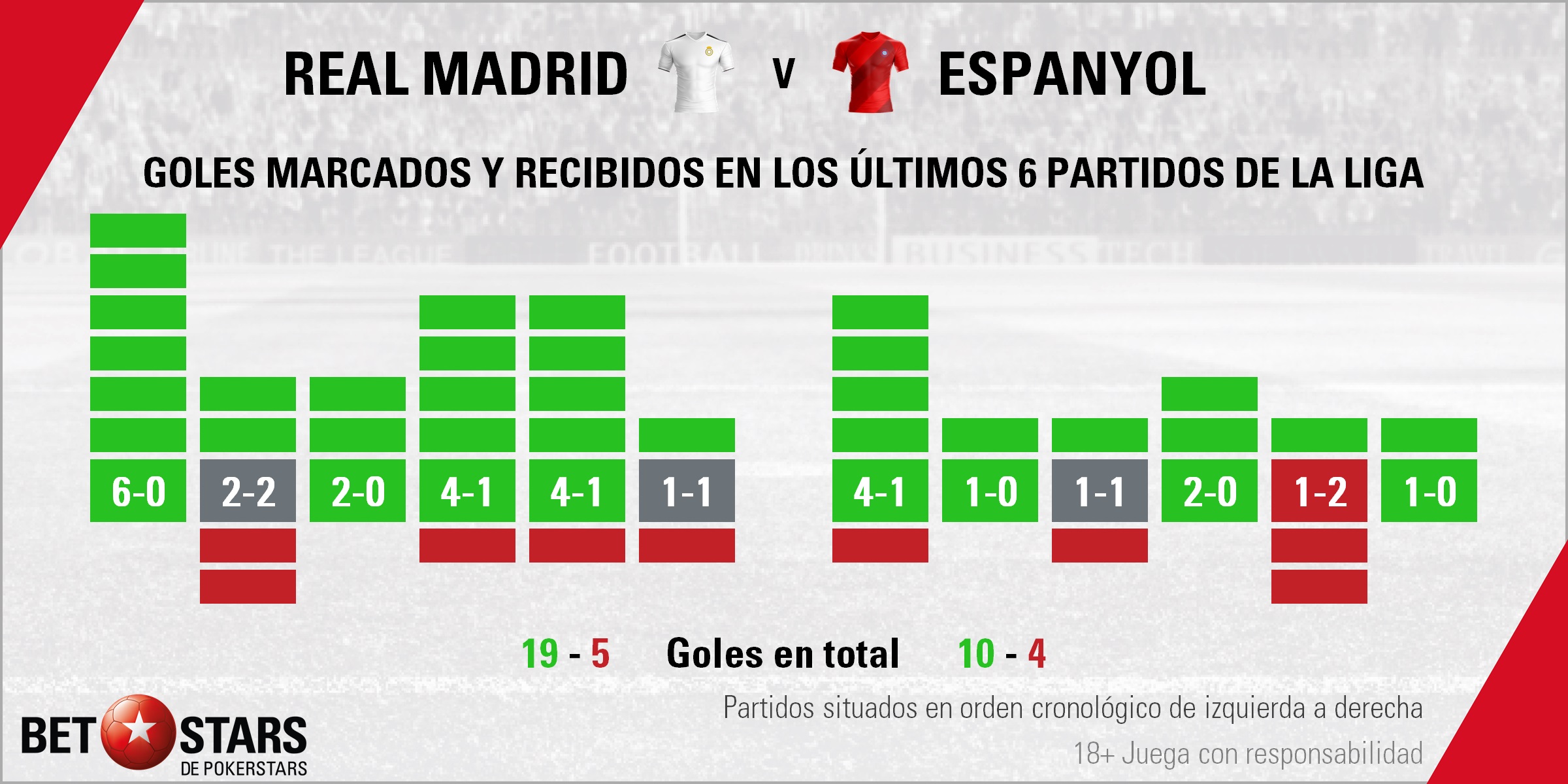 BetStars Real Madrid vs Espanyol 04 Betstars, Real Madrid vs Espanyol, pronosticos deportivos, LaLiga, fútbol, Real Madrid vs Espanyol El equipo catalán lucha contra 23 años de maleficio, Real Madrid vs Espanyol Pronósticos apuestas, partidos de fútbol hoy, apuestas laliga santander, apuestas laliga bbva, consejos apuestas de fútbol, Real Madrid vs Espanyol Pronosticos apuestas,